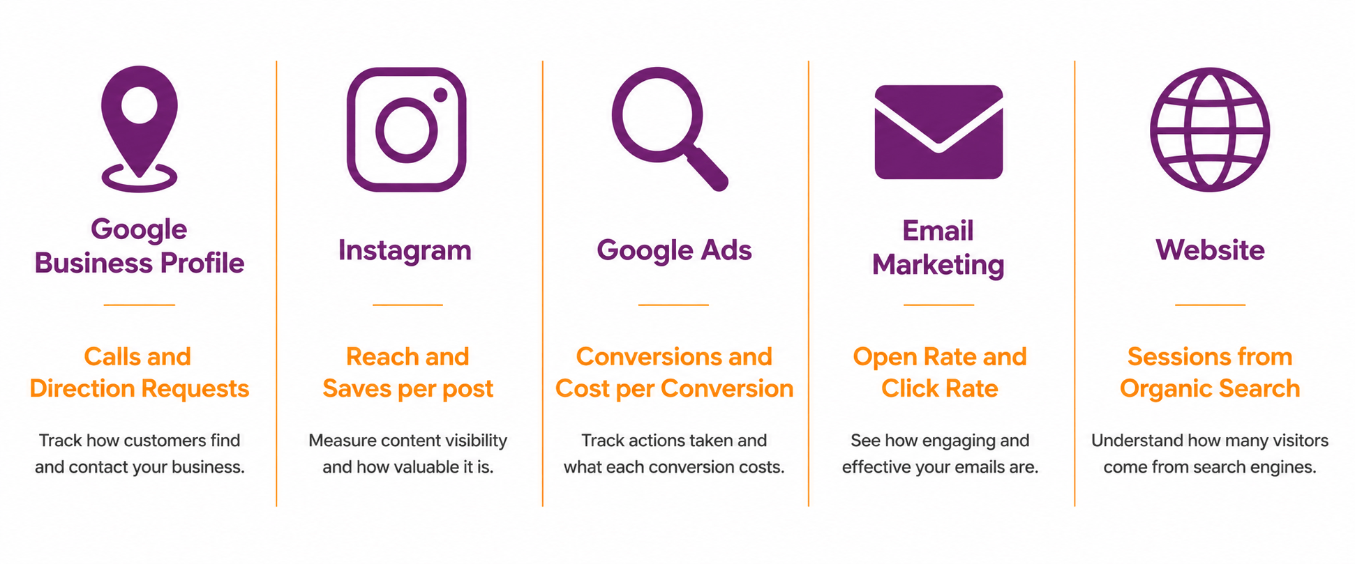Infographic showing the primary digital marketing KPI for five channels: Google Business Profile calls, Instagram reach and saves, Google Ads conversions, email open rate, and website organic sessions.
