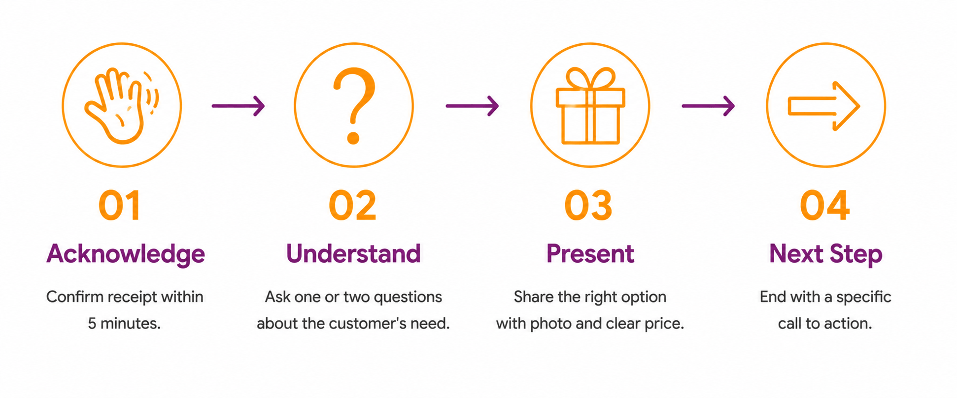 Infographic showing four steps of a WhatsApp sales conversation: acknowledge the inquiry, understand the customer's need, present the right option, and give a clear next step.