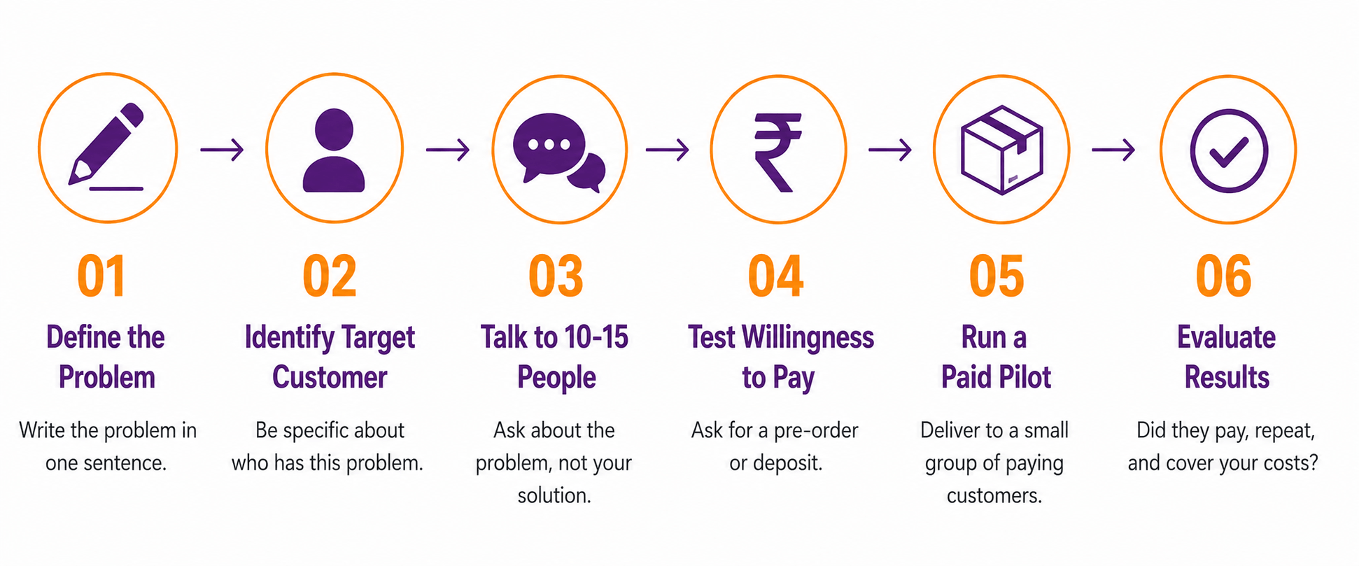 Infographic showing six steps to validate a business idea: define the problem, identify target customer, talk to potential customers, test willingness to pay, run a paid pilot, and evaluate results.