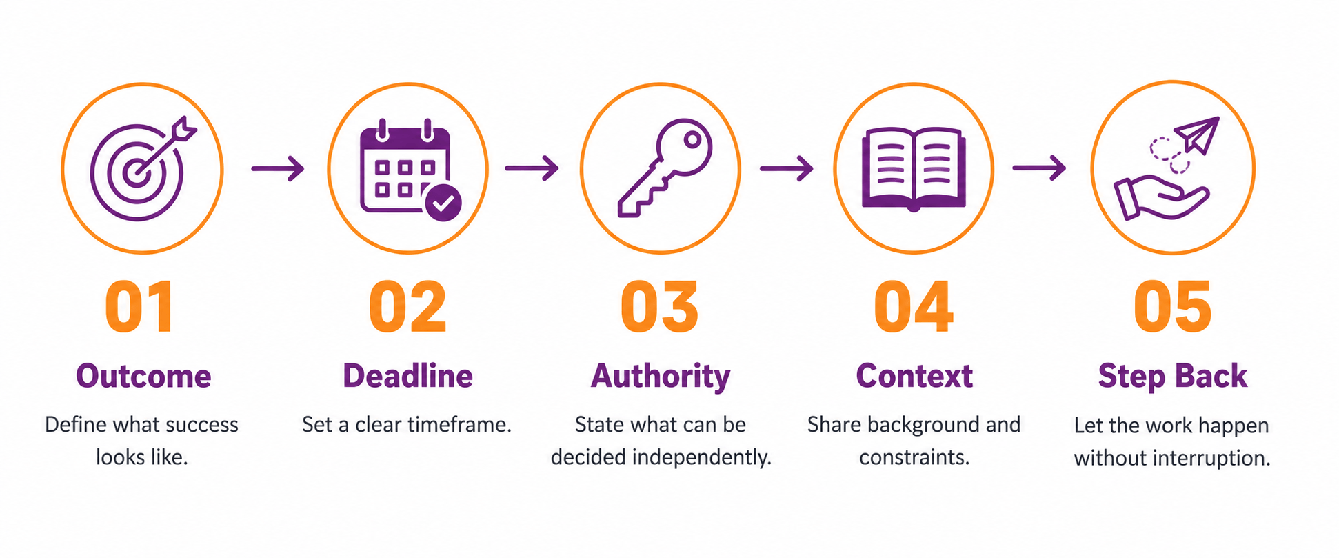  Infographic showing five steps of effective task delegation: define the outcome, set a deadline, state decision-making authority, provide context, and step back.