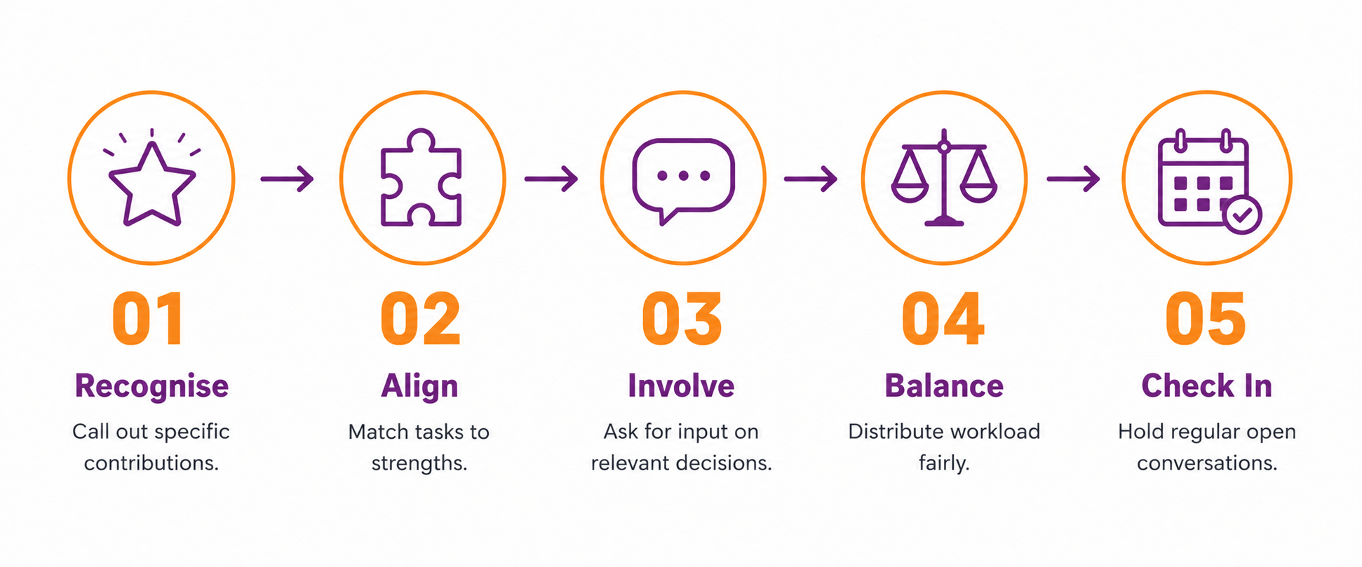 Infographic showing five steps to improve employee engagement in a small business: recognise contributions, align tasks with strengths, involve the team in decisions, balance workload, and check in regularly.