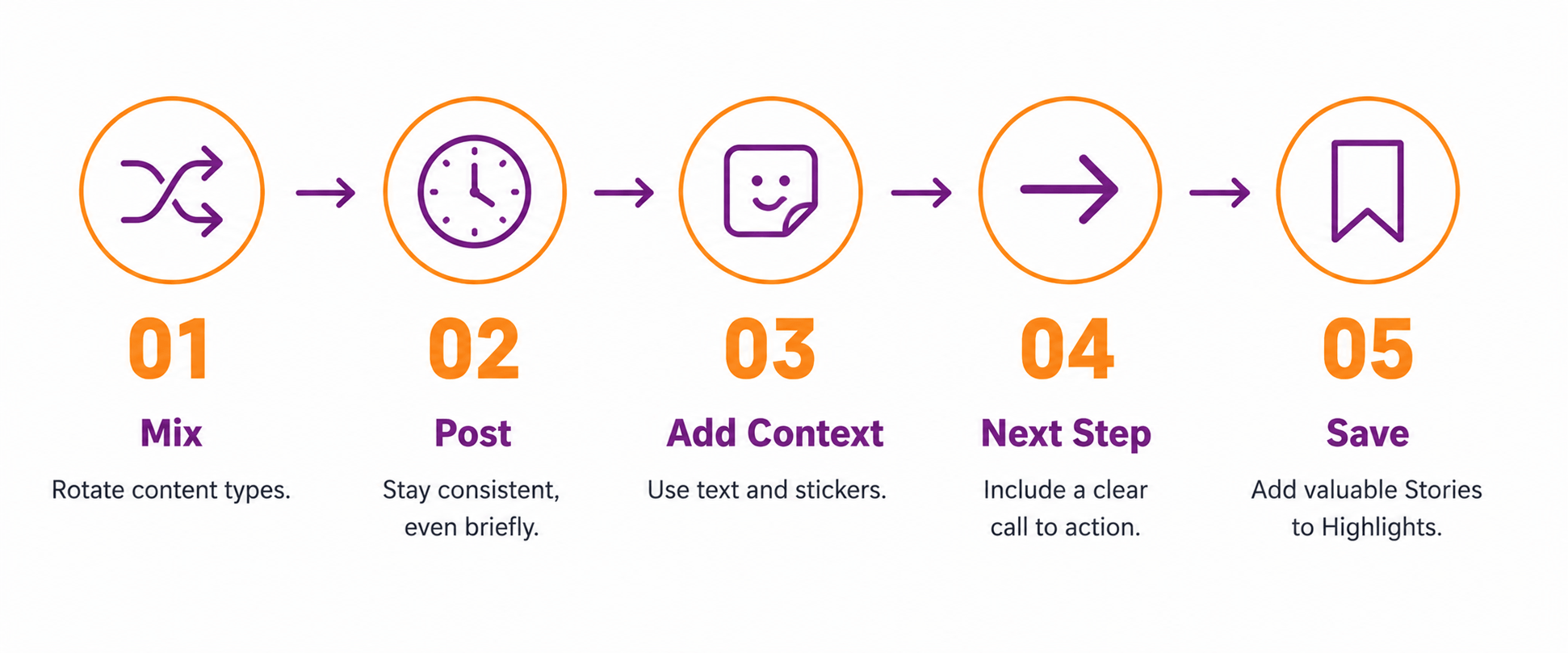  Infographic showing five steps to create effective Instagram Stories for business: mix content types, post consistently, add context with stickers, include a next step, and save to Highlights. 