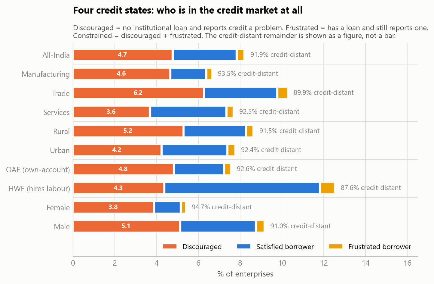 Figure 2. Four credit states, from whether an enterprise borrows and whether it ranks credit among its two worst problems. The credit-distant majority is printed, not drawn.