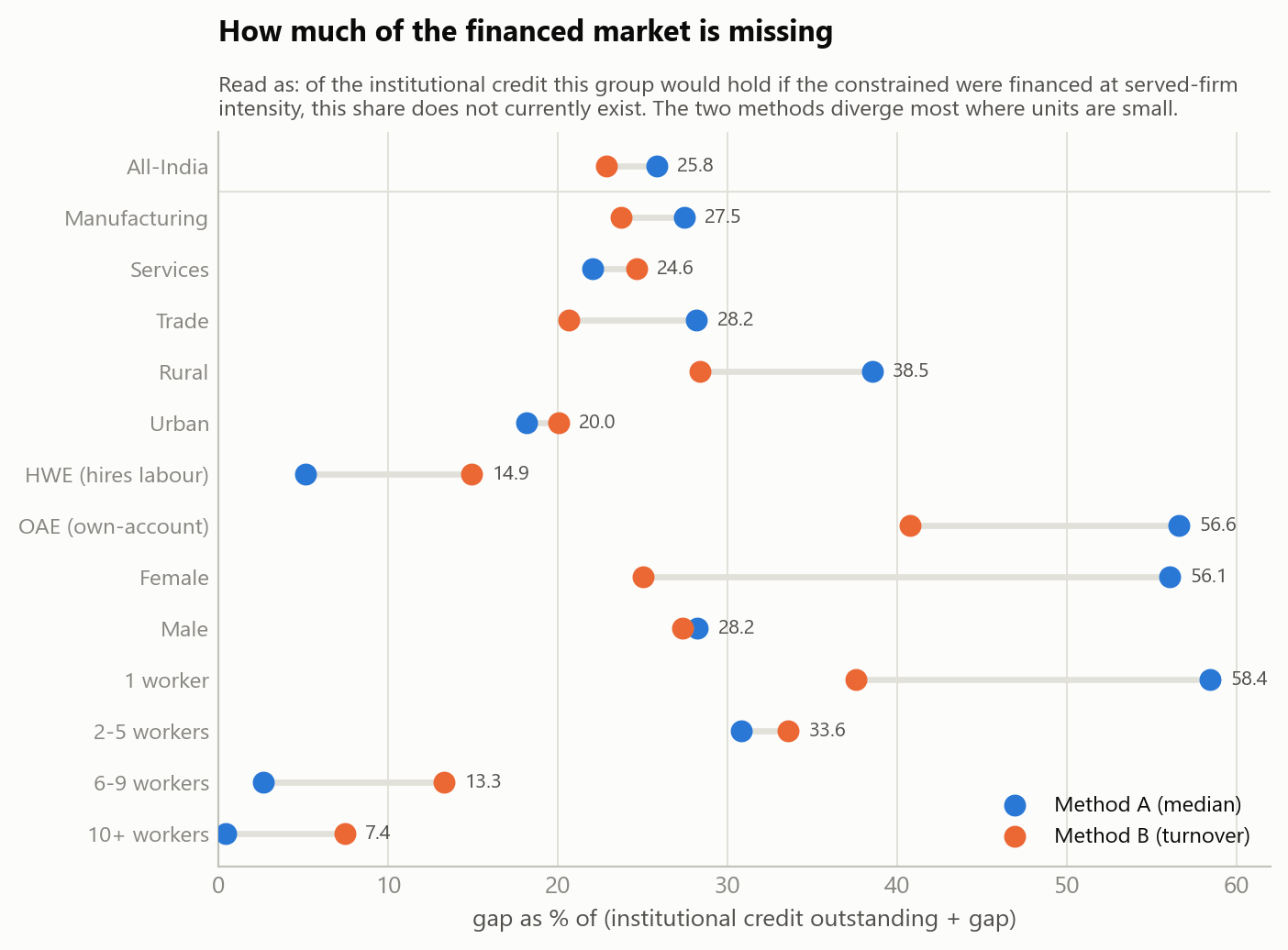 Figure 3. The gap as a share of the financed market, every cut, both methods.