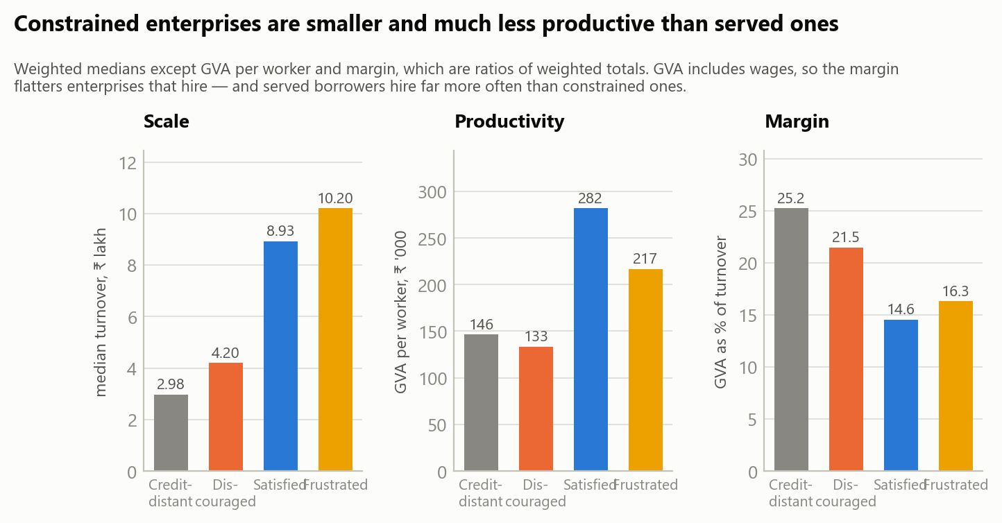 Figure 5. The four credit states on scale, productivity and margin.
