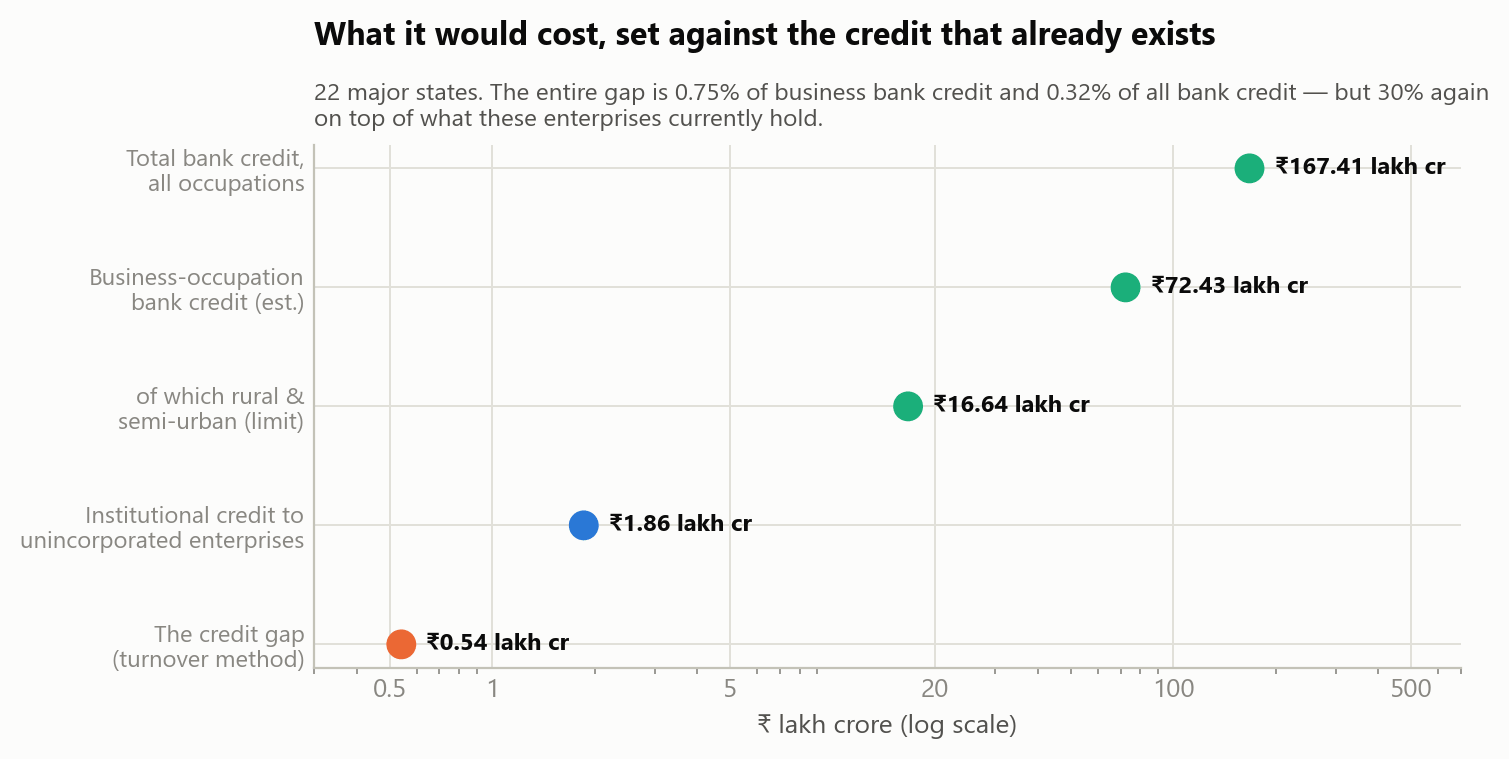 Figure 6. The gap set against the credit stock it would have to come out of.