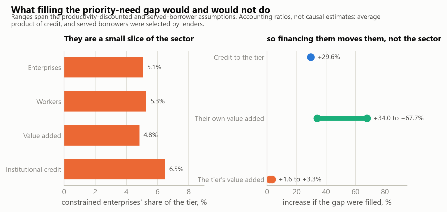 Figure 7. Constrained enterprises' share of the sector, and what financing them would move.