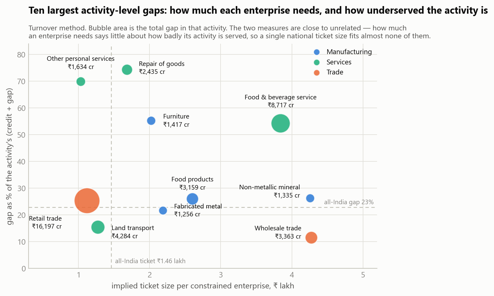 Figure 4. Credit gap – Sectoral view