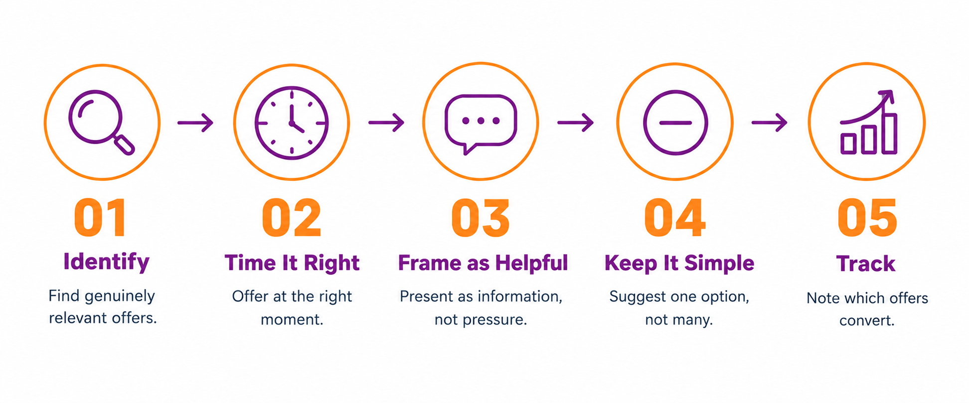 Infographic showing five steps to upsell and cross-sell effectively: identify relevant offers, time them right, frame as helpful, keep options simple, and track results. 