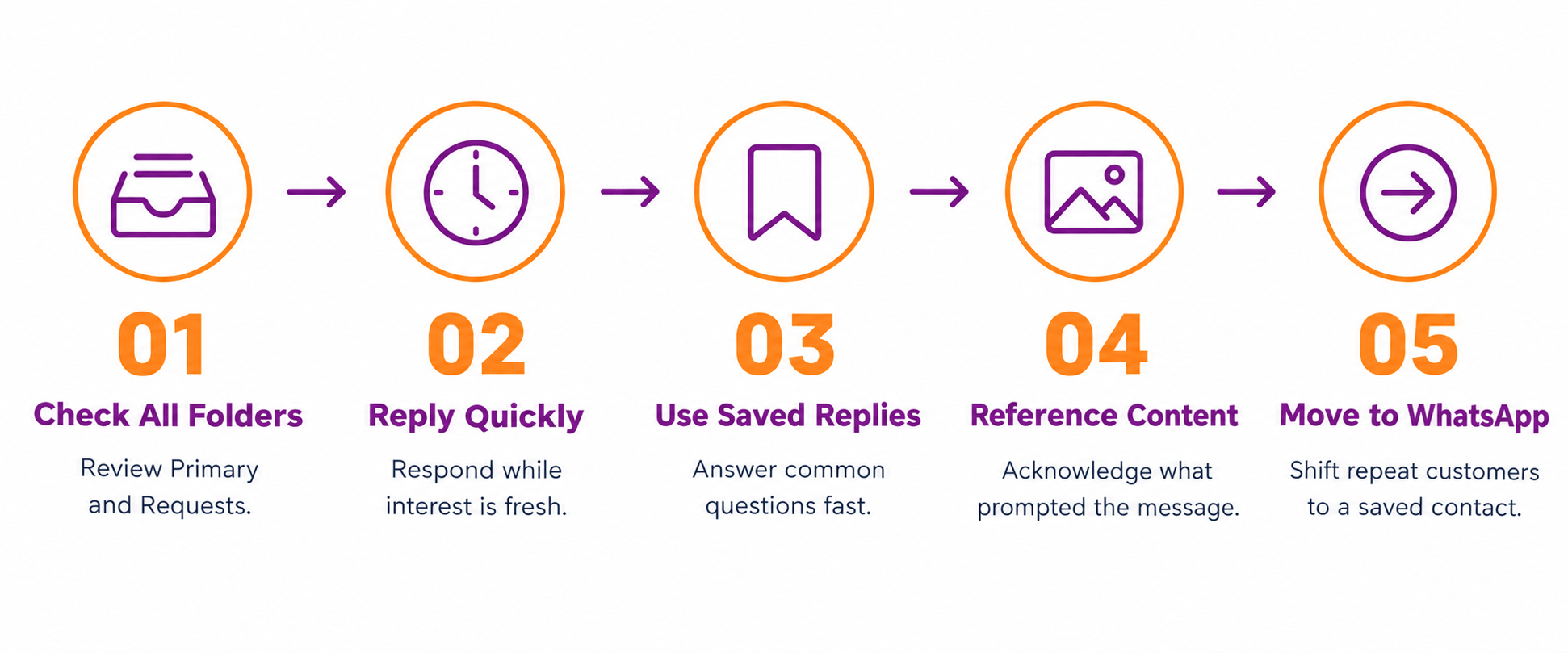Infographic showing five steps to manage Instagram DMs for business: check all inbox folders, reply quickly, use saved replies, reference the content, and move repeat customers to WhatsApp.