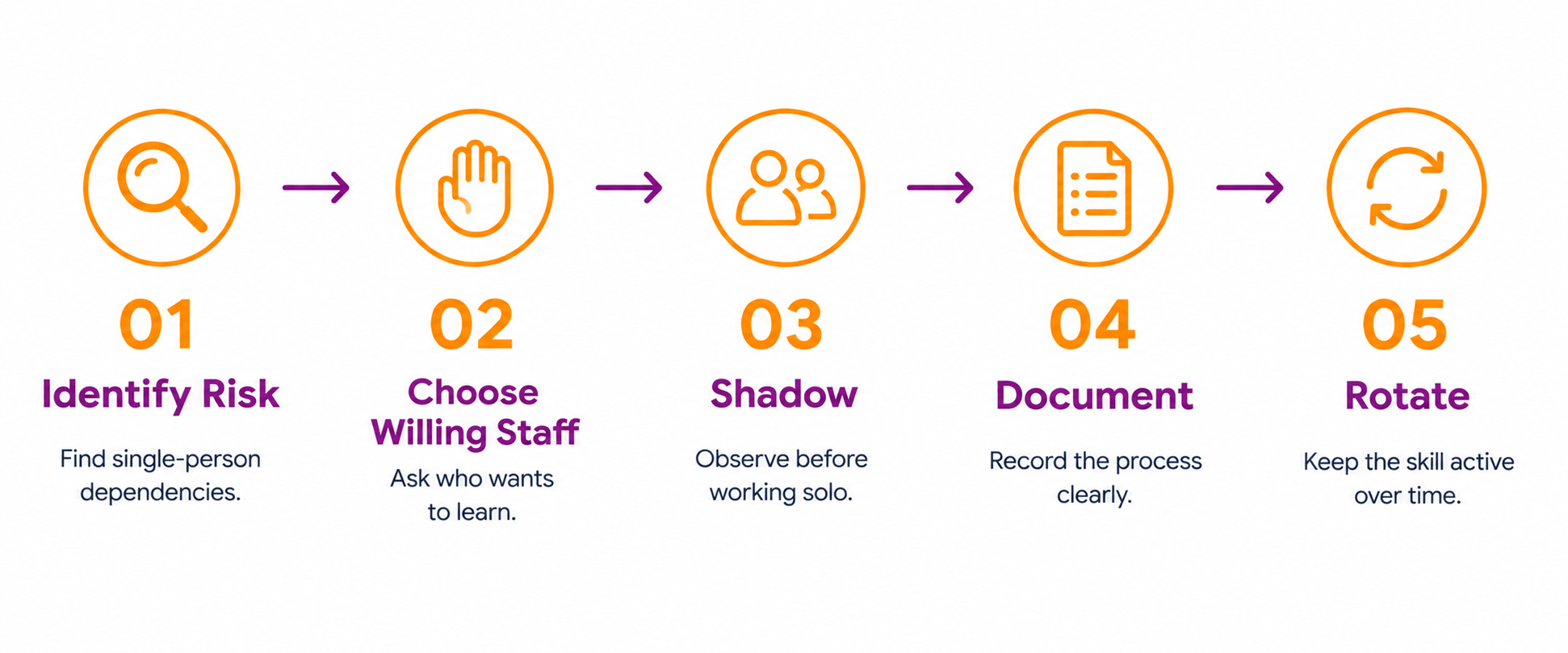 Infographic showing five steps to cross-train employees in a small business: identify disruption risk, choose willing staff, use shadowing, document the process, and rotate periodically.