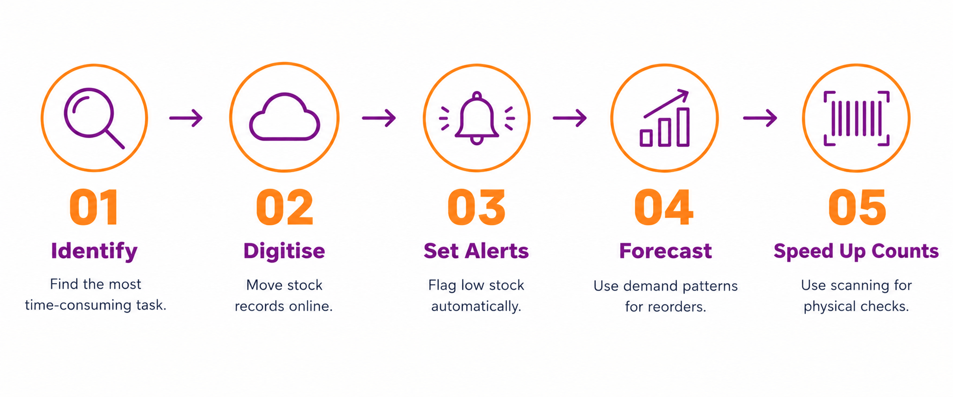 Infographic showing five steps to introduce AI into stock management: identify the priority task, digitise records, set low-stock alerts, use demand forecasting, and speed up physical counts. 