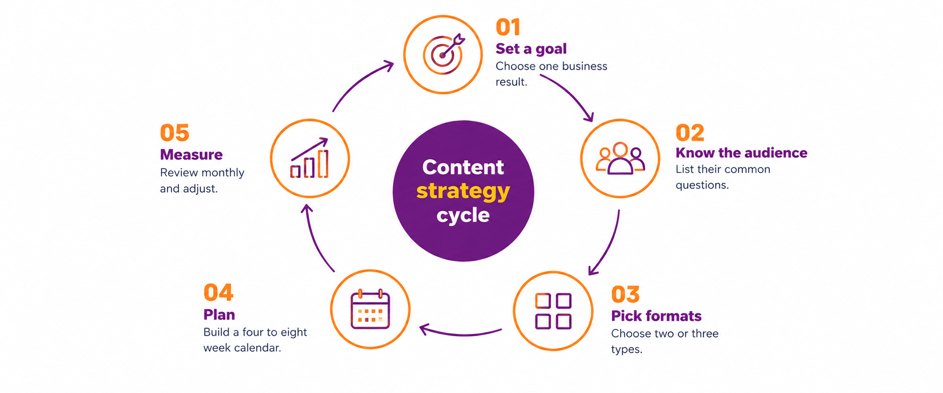 Circular infographic showing five steps of a content marketing strategy: set a goal, know the audience, pick formats, plan a calendar, and measure and adjust.