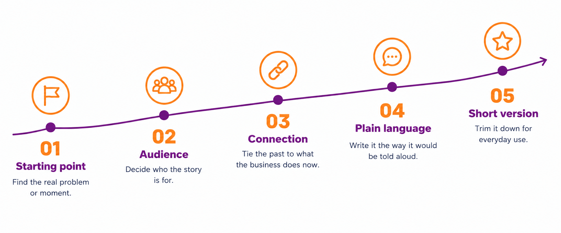 Story-arc infographic showing five steps to write a brand story: find the starting point, name the audience, connect it to today, use plain language, and create a short version.