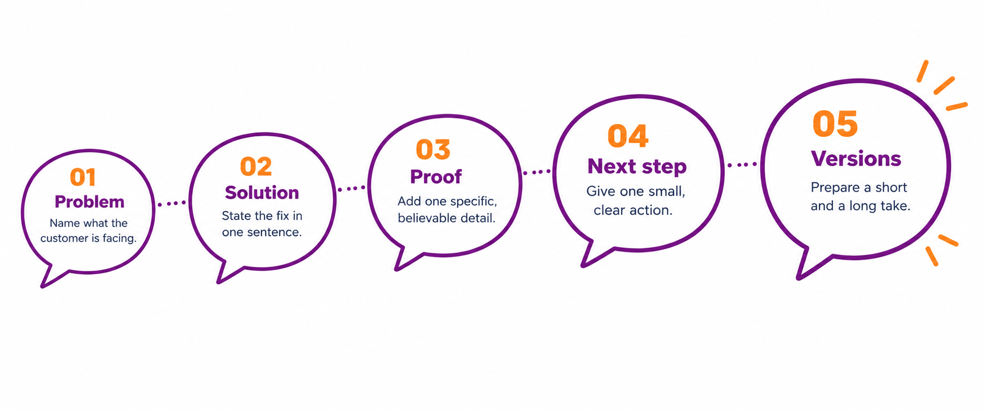Speech-bubble infographic showing five steps to write a sales pitch: state the problem, give the solution, add proof, offer a next step, and prepare short and long versions. 