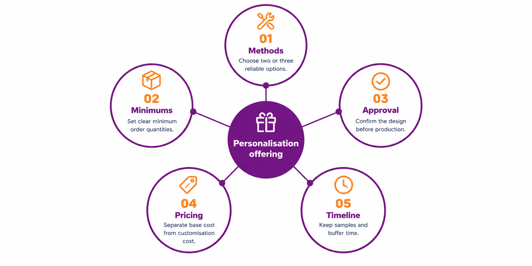 Wheel-and-spokes infographic showing five parts of a personalised corporate gifting offering: methods, minimum quantities, design approval, separate pricing, and timeline with samples.