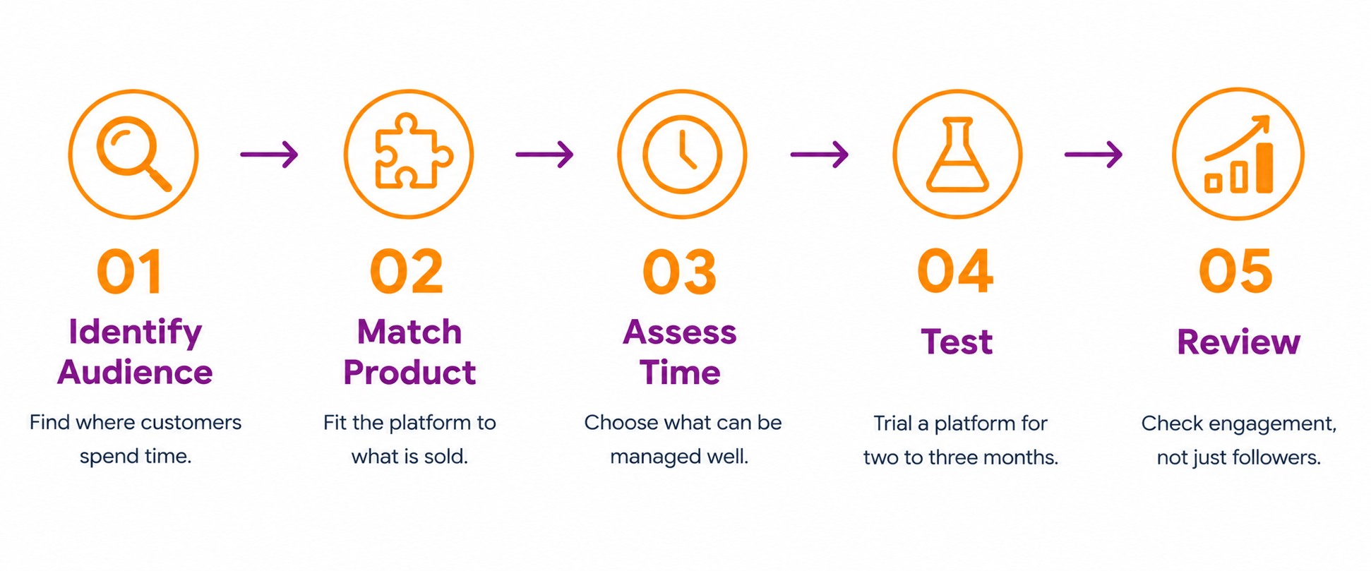 Infographic showing five steps to choose the right social media platform for a business: identify the audience, match the product, assess available time, test the platform, and review engagement. 