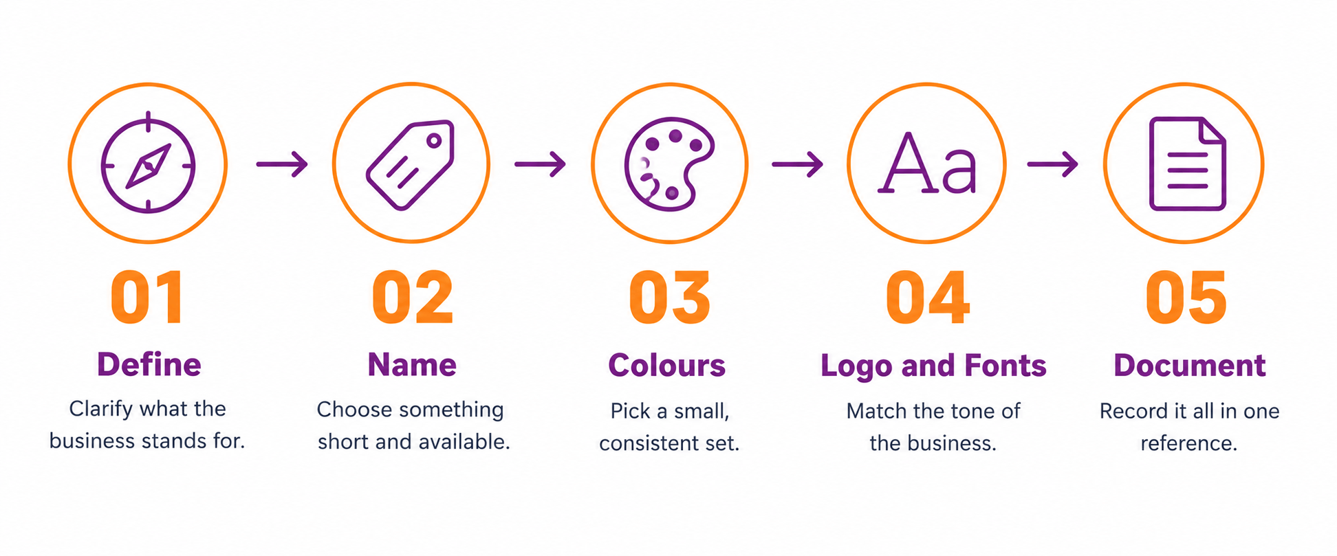Infographic showing five steps to build a brand identity for a small business: define positioning, choose a name, select colours, create a logo and typography, and document the identity. 