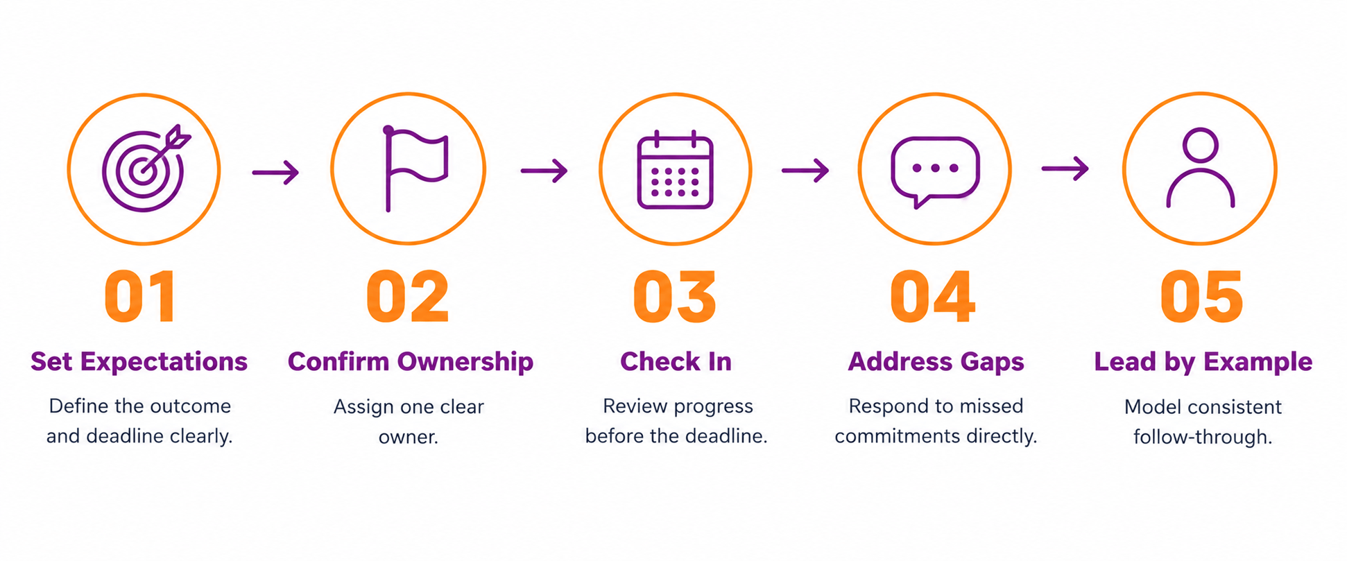 Infographic showing five steps to build accountability in a small business team: set expectations, confirm ownership, check in regularly, address gaps, and lead by example.