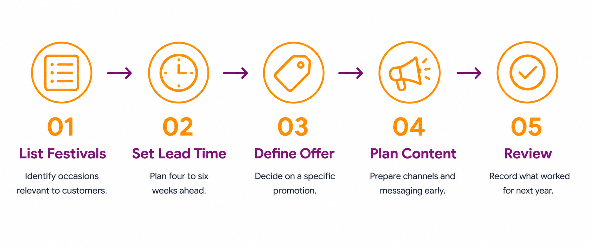 Infographic showing five steps to build a festival marketing calendar: list relevant festivals, set a planning lead time, define the offer, plan content, and review results. 
