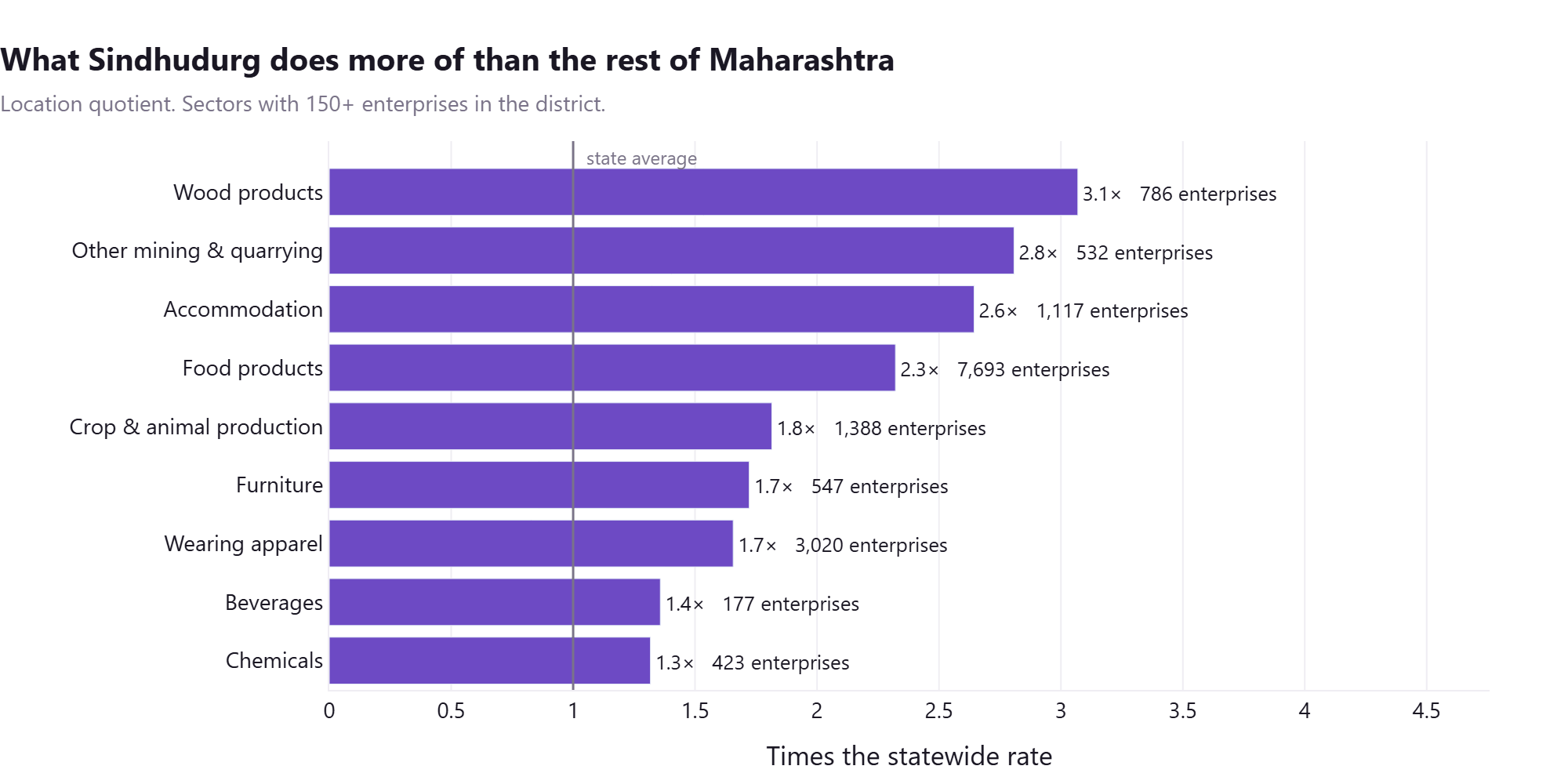 Figure 2. Sindhudurg's sectors, measured against the statewide rate. 