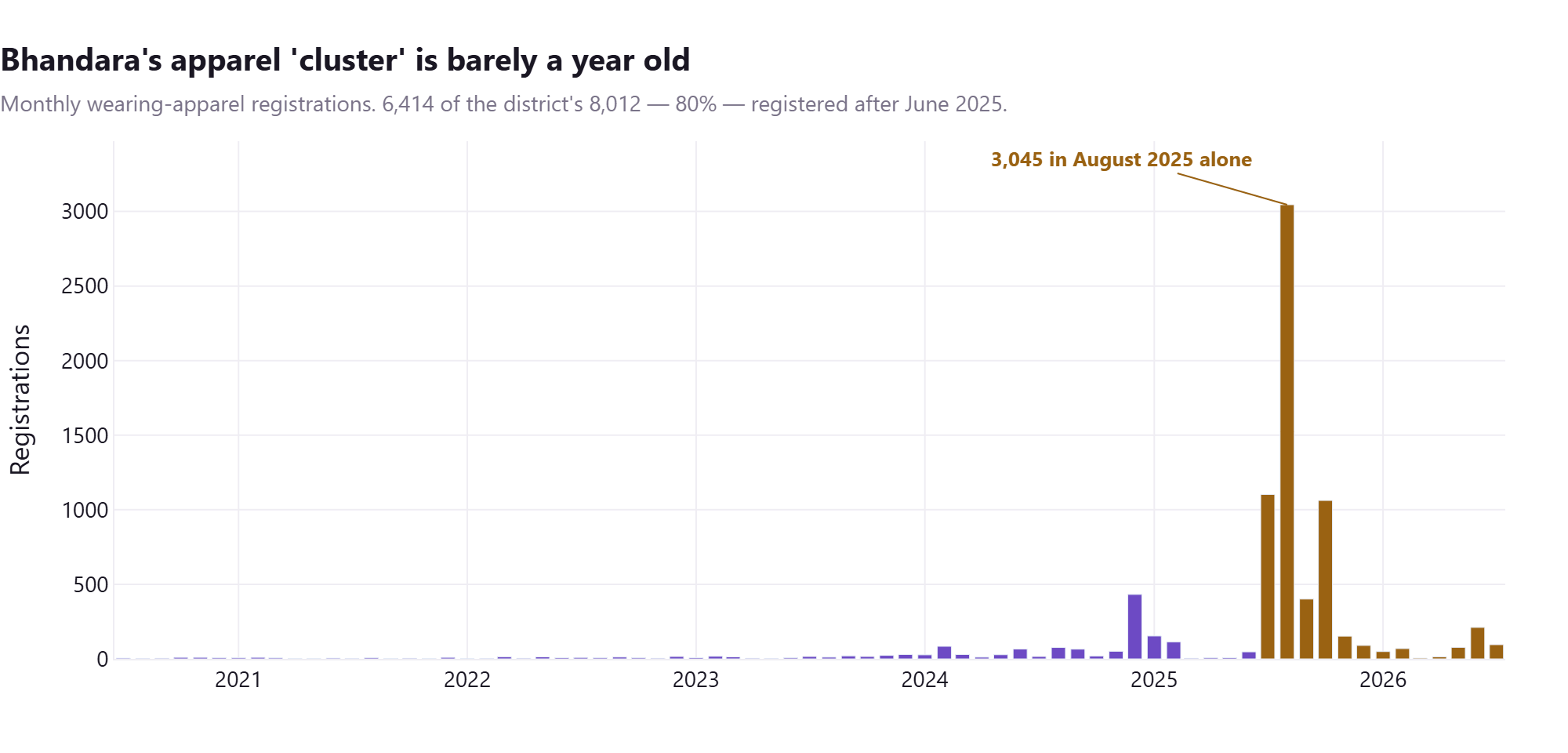 Figure 4. Monthly wearing-apparel registrations in Bhandara. [file: fig3-bhandara-wave.png] 
