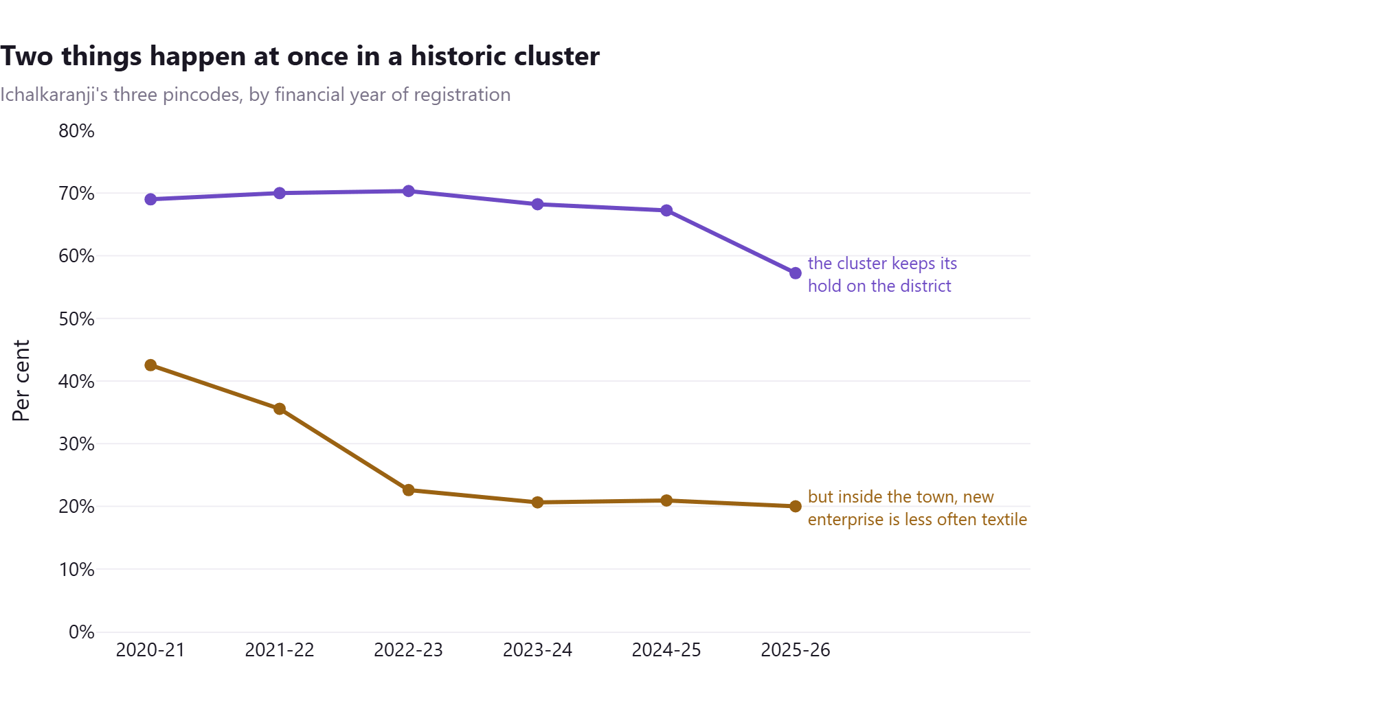 Figure 3. Ichalkaranji's three pincodes: their share of Kolhapur's new textile registrations, and textiles' share of the town's own new registrations. 2026-27 is left out as a part year. 