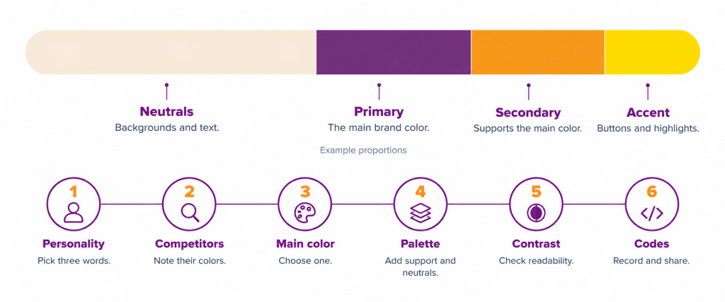 Palette bar infographic showing neutrals, primary, secondary, and accent colors in example proportions, above six steps for choosing brand colors.