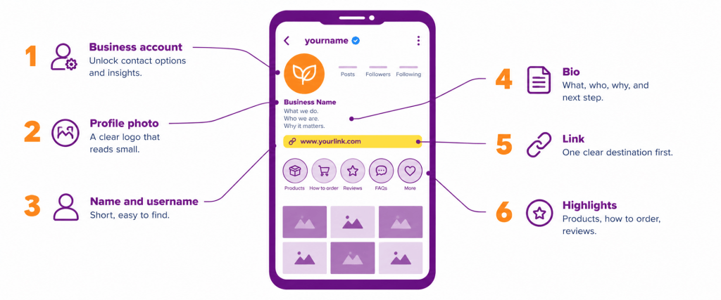 Annotated phone illustration showing six parts of an optimized Instagram business profile: business account, profile photo, name and username, bio, link, and highlights.