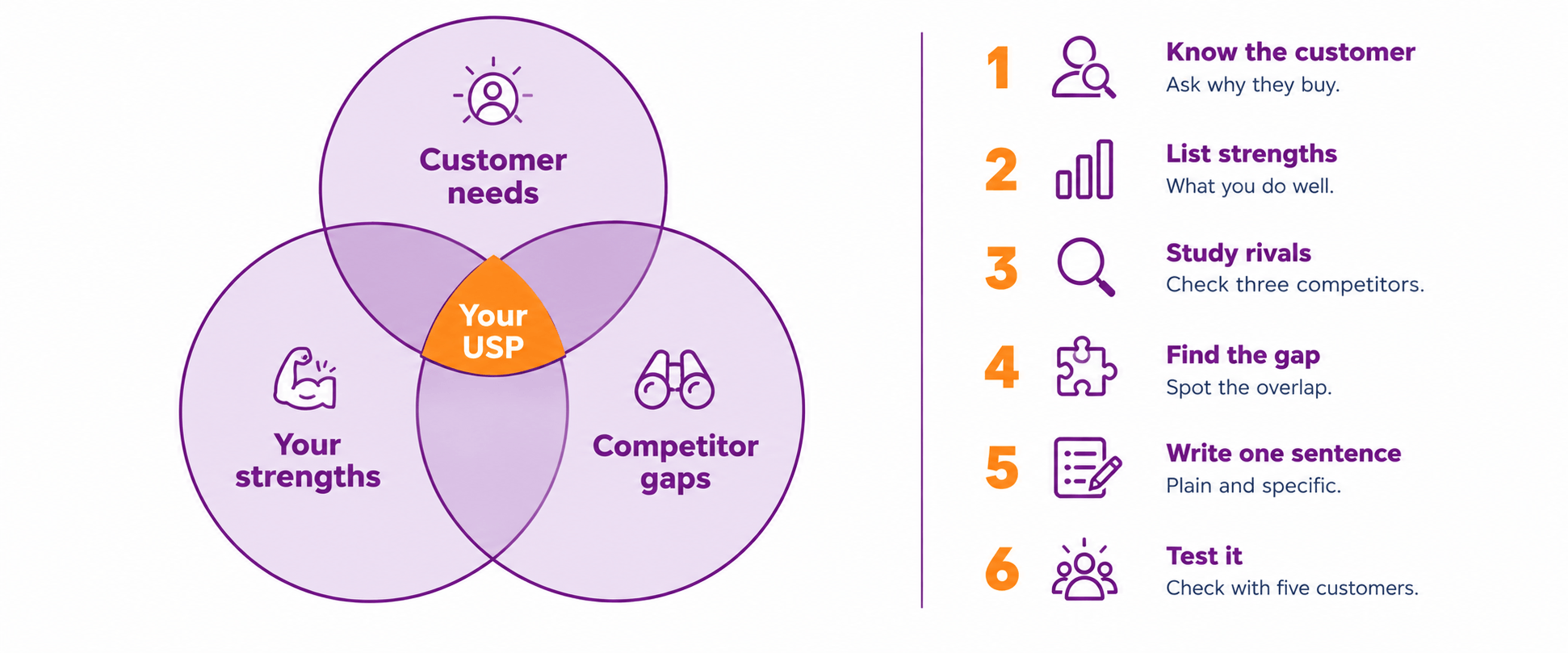 Venn diagram showing a unique selling proposition at the overlap of customer needs, business strengths, and competitor gaps, beside six steps to find it.