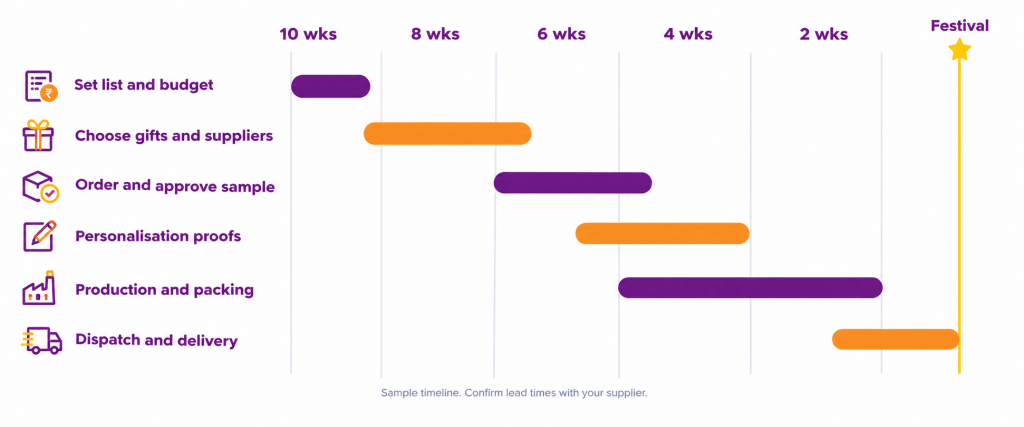 Gantt chart infographic showing a sample ten-week festival gifting timeline, from setting the list and budget to dispatch and delivery on the festival date