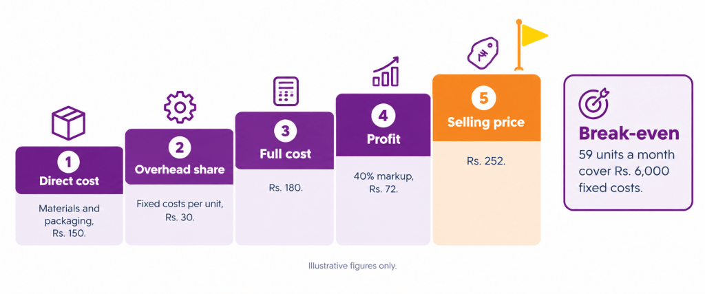 Staircase infographic showing how a selling price builds up from direct cost, overhead share, full cost, and profit, with a break-even note for an illustrative example.