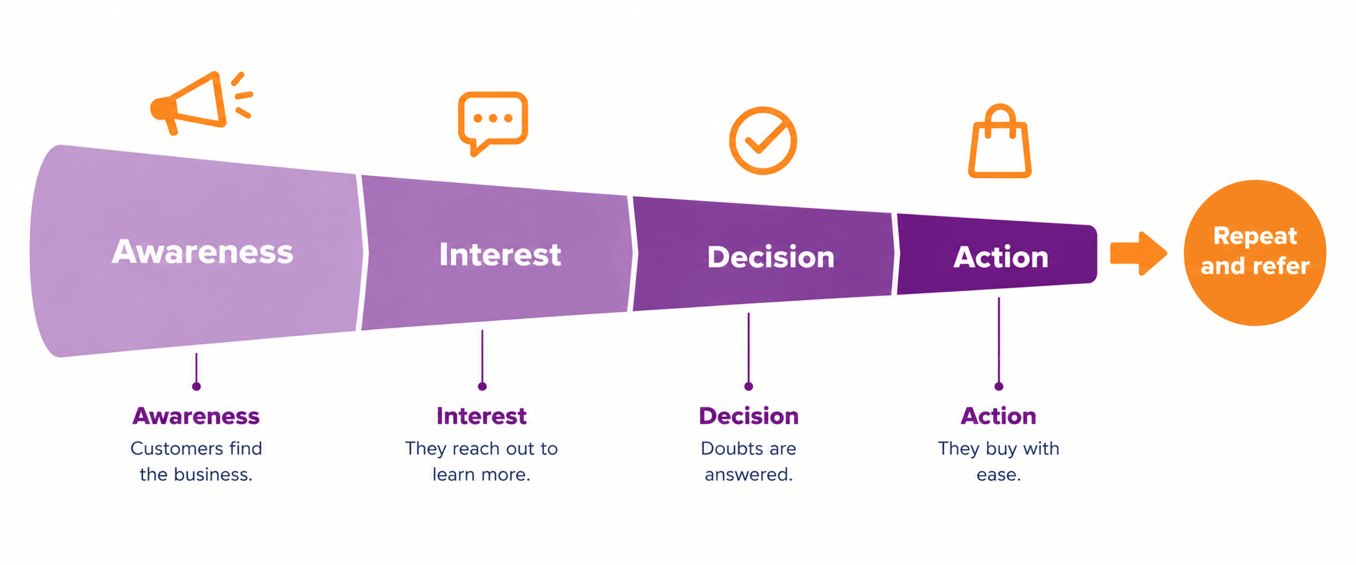 Sideways funnel infographic showing four sales funnel stages: awareness, interest, decision, and action, leading to repeat and referral customers.