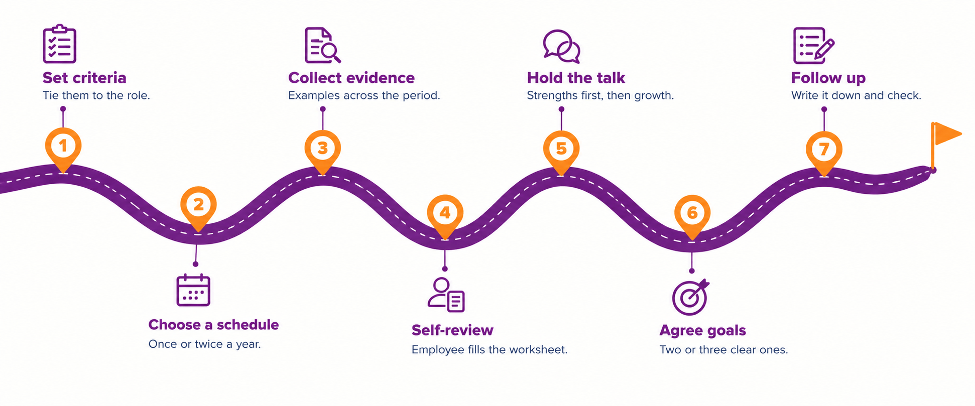Winding road infographic showing seven steps of a performance review: set criteria, choose a schedule, collect evidence, self-review, hold the talk, agree goals, and follow up.