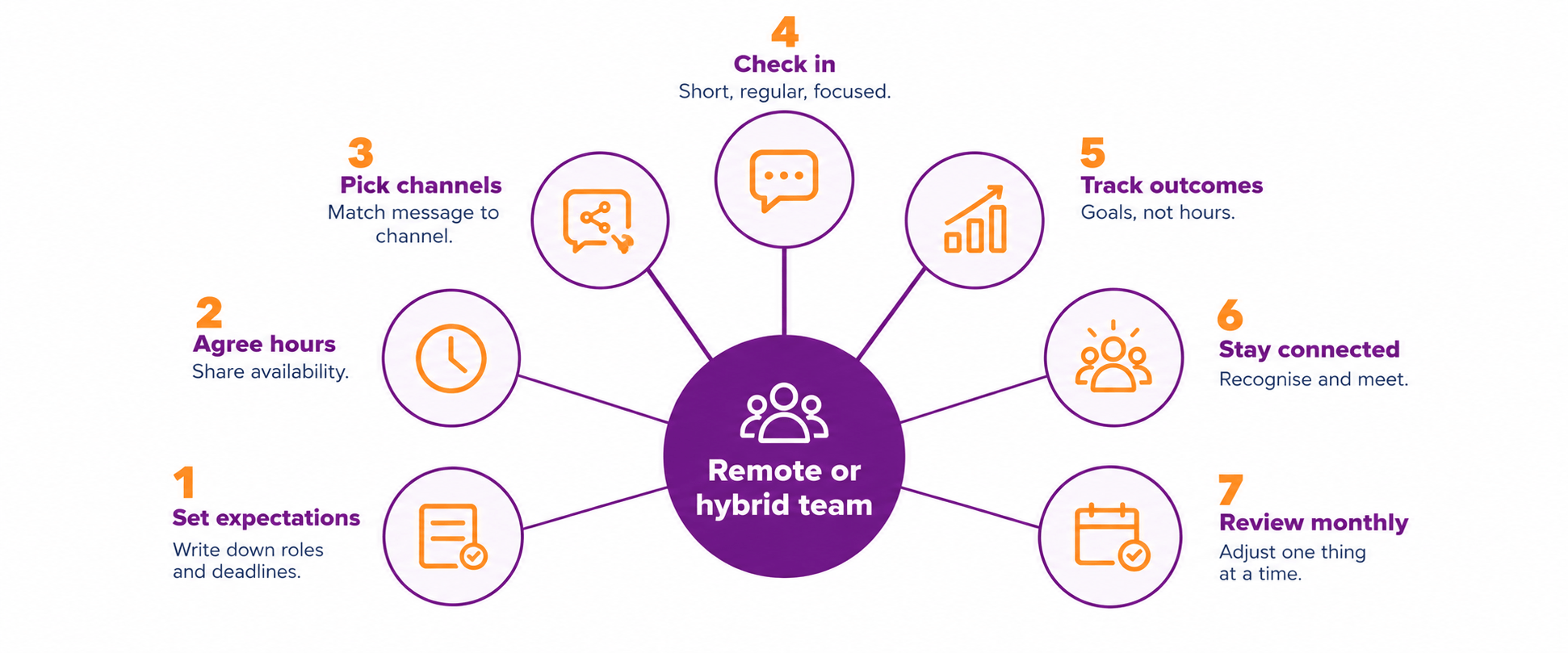 Hub-and-spoke infographic showing seven steps to manage a remote or hybrid team: set expectations, agree hours, pick channels, check in, track outcomes, stay connected, and review monthly.
