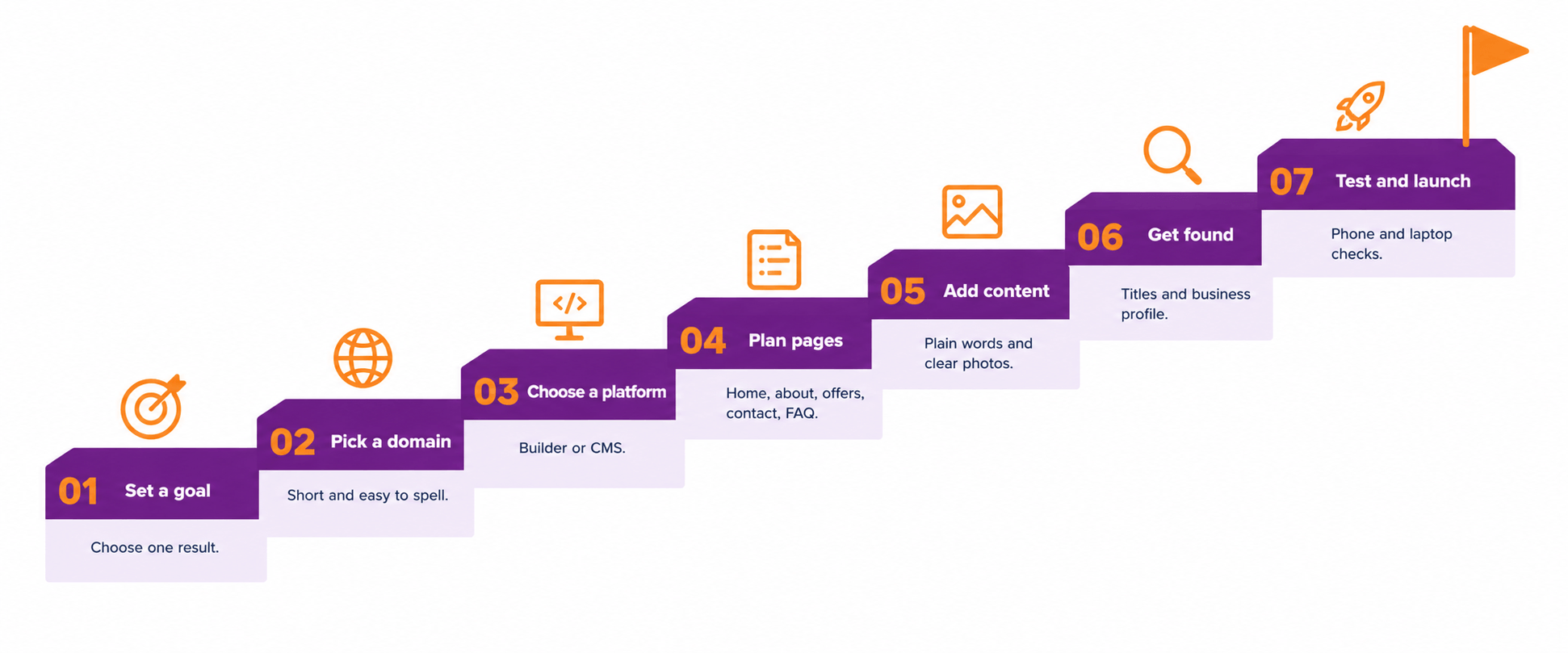 Staircase infographic showing seven steps to create a business website: set a goal, pick a domain, choose a platform, plan pages, add content, get found, and test and launch.