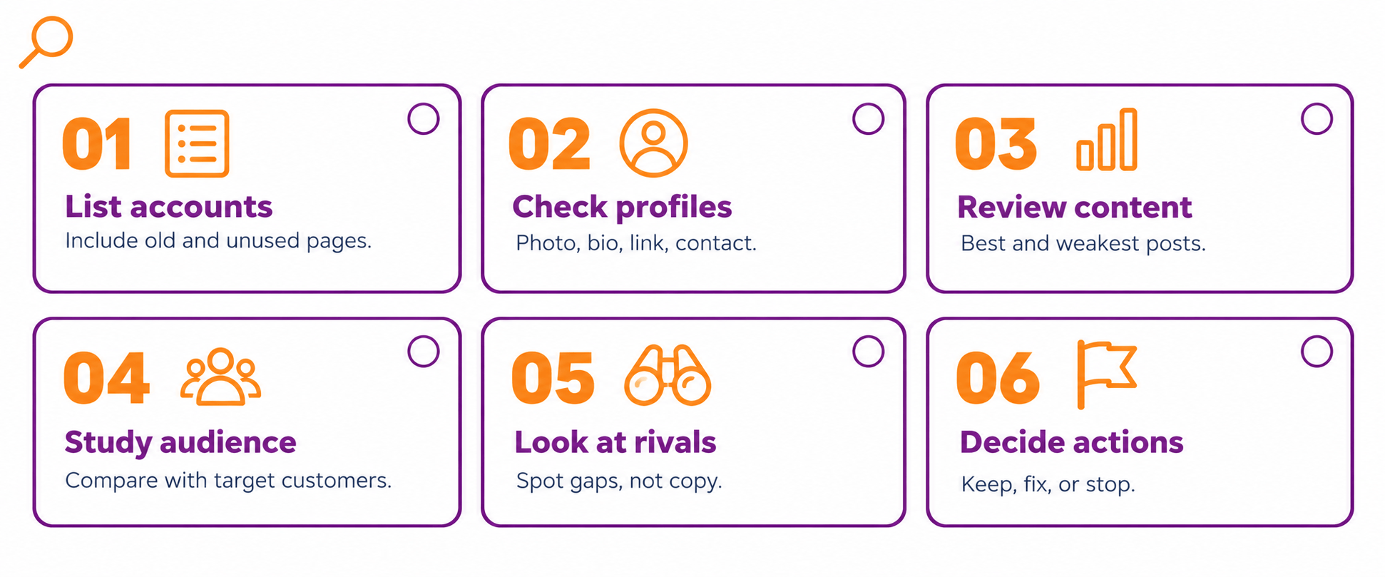 Grid infographic of six social media audit steps: list accounts, check profiles, review content, study audience, look at rivals, and decide actions.
