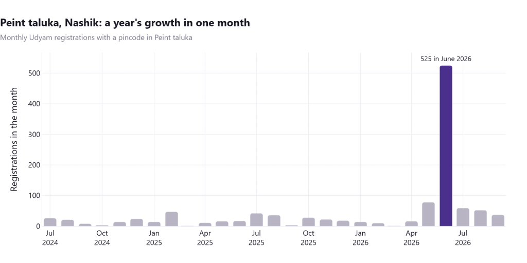 Figure 2. Monthly Udyam registrations in Peint taluka, Nashik. [file: fig2-peint-monthly.png] 