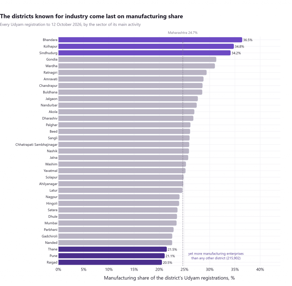 Figure 3. Manufacturing as a share of each district's Udyam registrations. [file: fig3-manufacturing-share.png] 